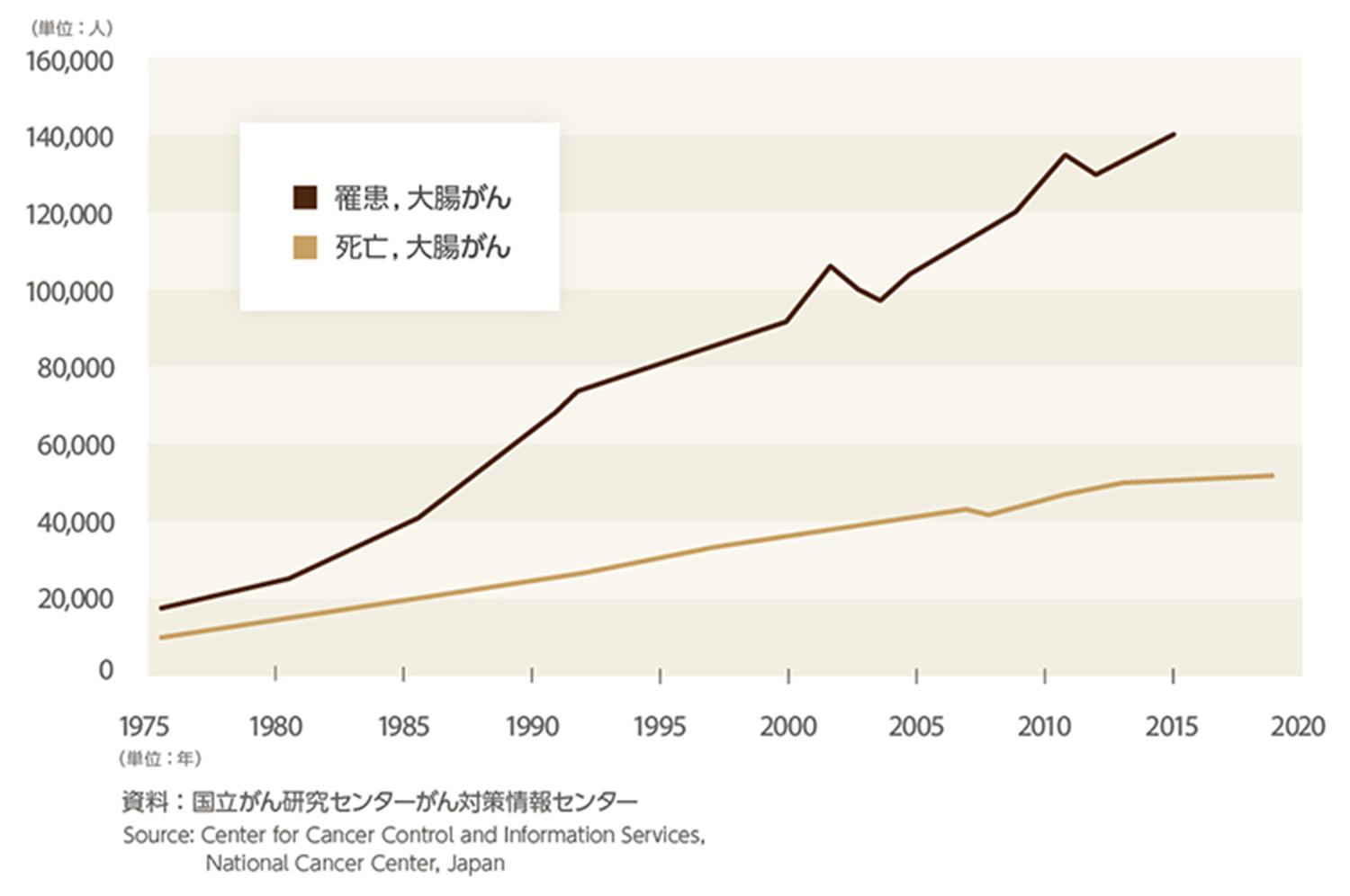 大腸がん死亡者数の年次推移（2023年）